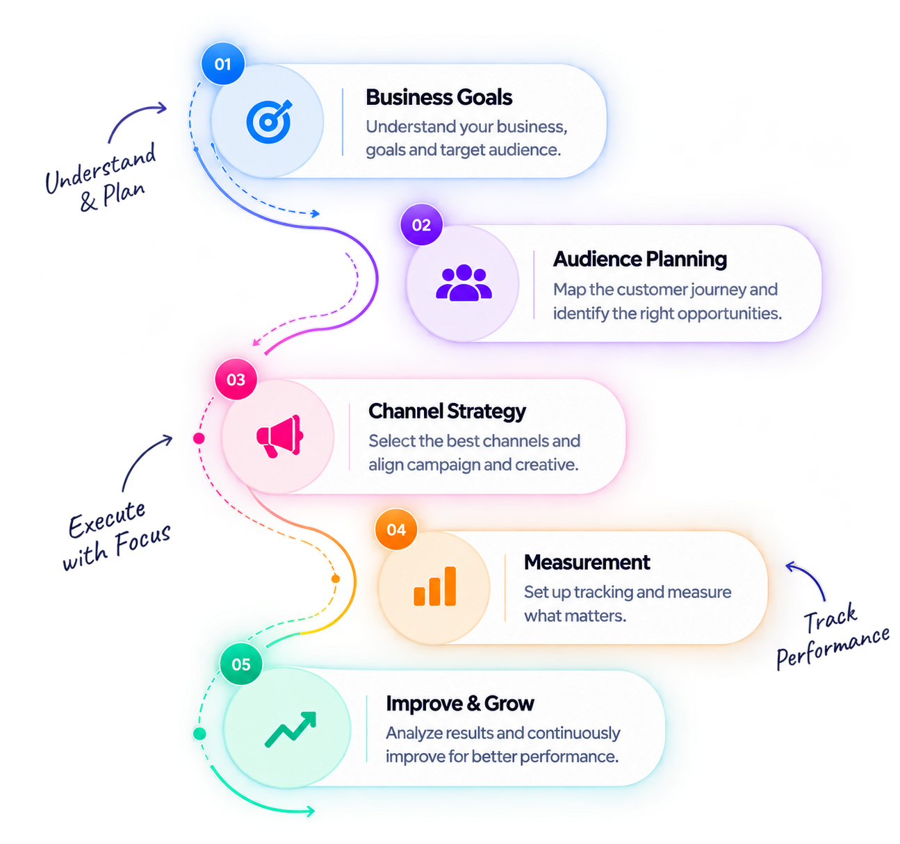 Five-step marketing process from business goals and audience planning through channel strategy, measurement and continuous growth